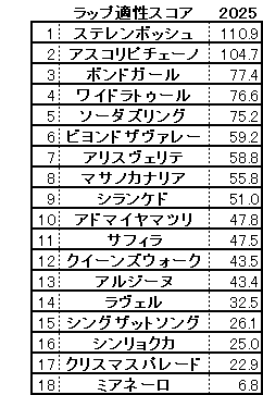 2025　ヴィクトリアマイル　スコア